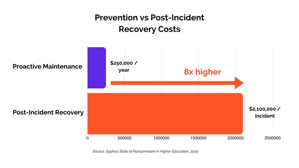 Prevention vs Post-Incident Recovery Costs