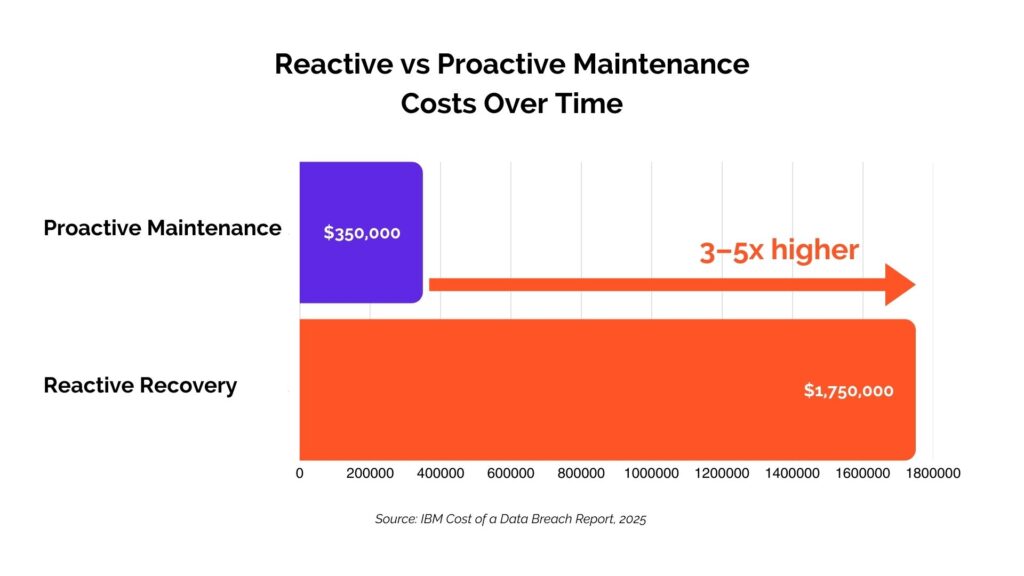 Reactive vs Proactive Maintenance Costs Over Time