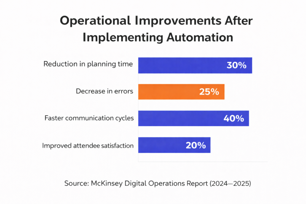 Operational Improvements after implementing Automation.png